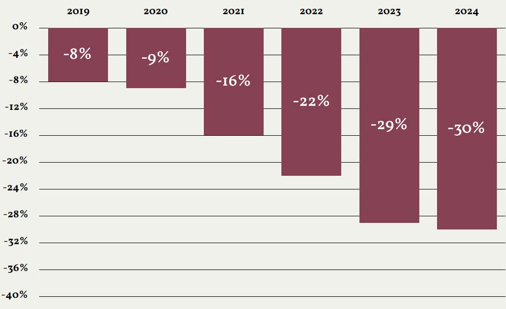 Water intensity chart showing the yearly percentage change in Water intensity since 2019, in 2019 the water intensity dropped by -6%, in 2020 it had dropped to -10%, in 2021 it dropped to -13% and in 2022 it had dropped to -16%